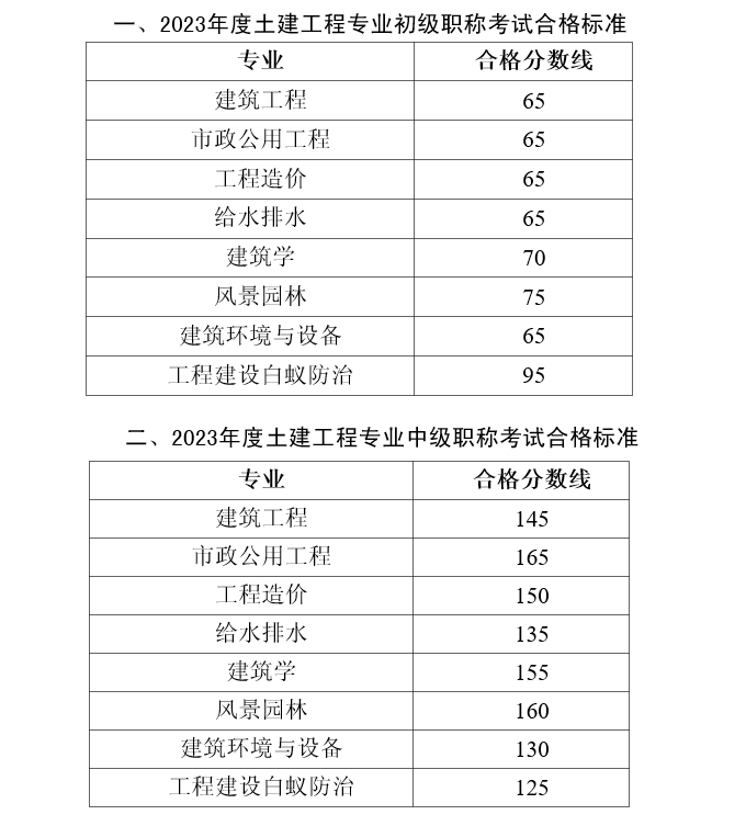 关于公布2023年度土建工程专业初中级职称考试合格标准的通知2.png